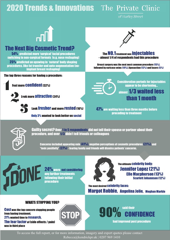 The Private Clinic trends report infographic